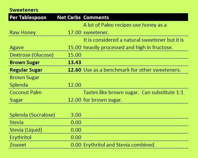 Sweetener Comparison Chart Ditch The Wheat