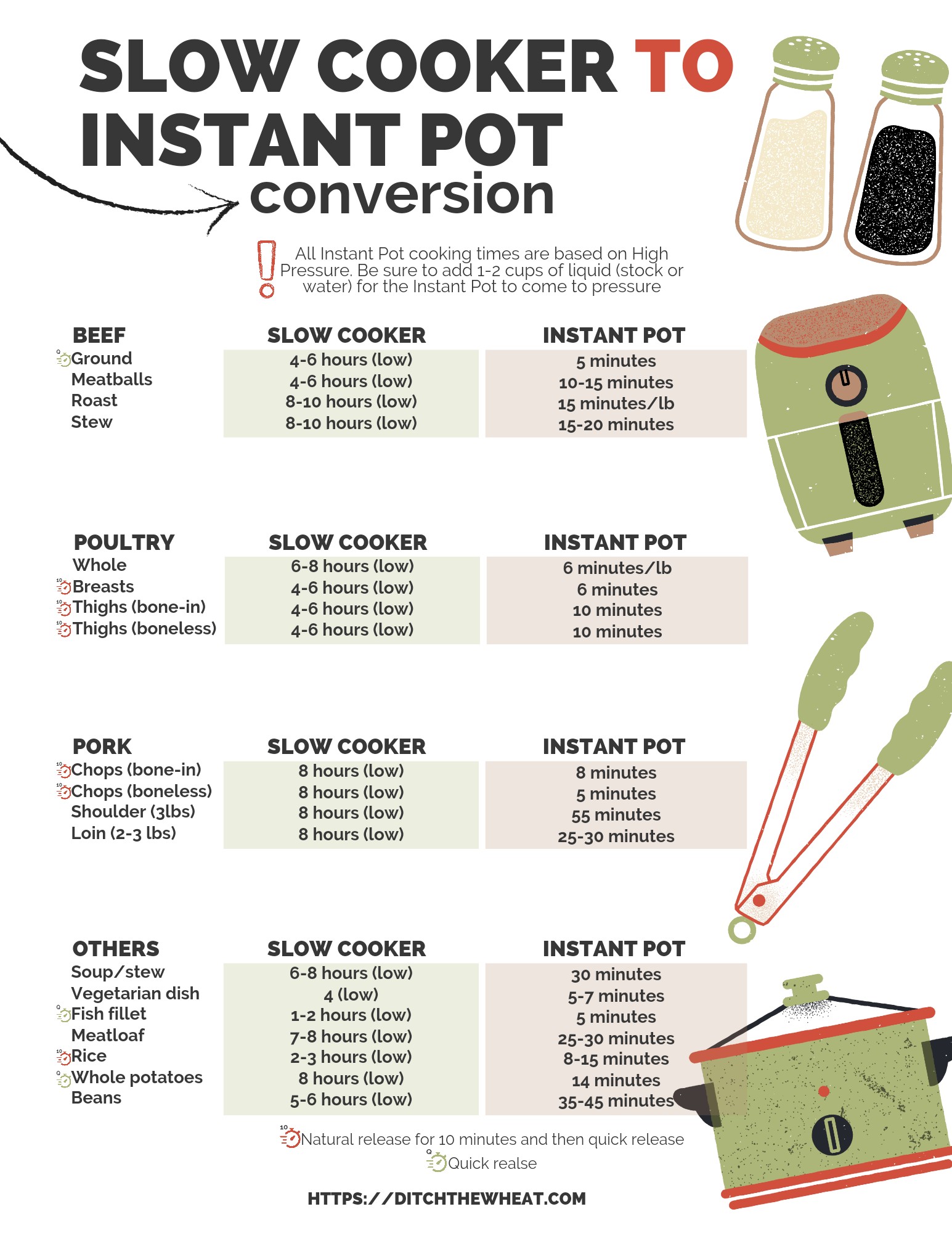 A chart showing the Slow Cooker To Instant Pot Conversion that can be printed.